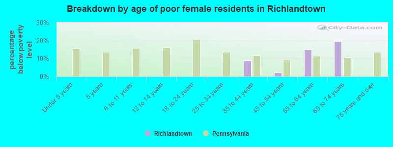 Breakdown by age of poor female residents in Richlandtown