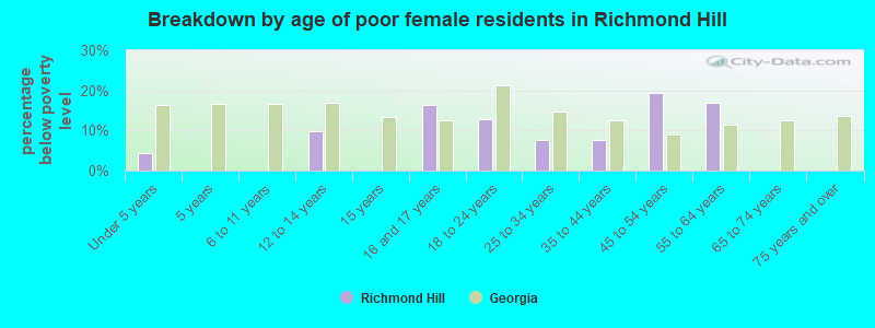 Breakdown by age of poor female residents in Richmond Hill