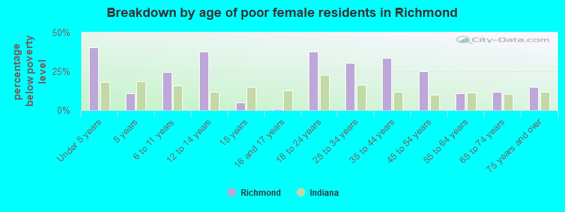 Breakdown by age of poor female residents in Richmond