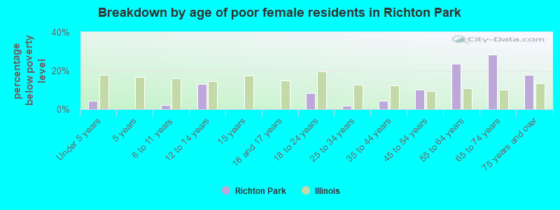 Breakdown by age of poor female residents in Richton Park
