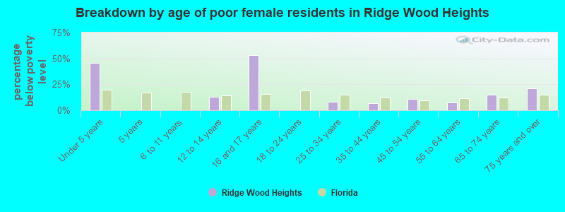 Breakdown by age of poor female residents in Ridge Wood Heights