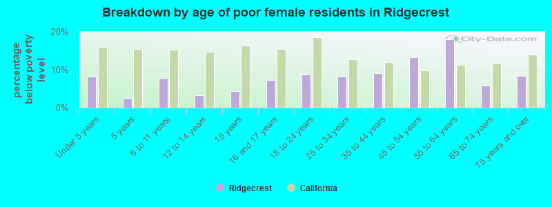 Breakdown by age of poor female residents in Ridgecrest