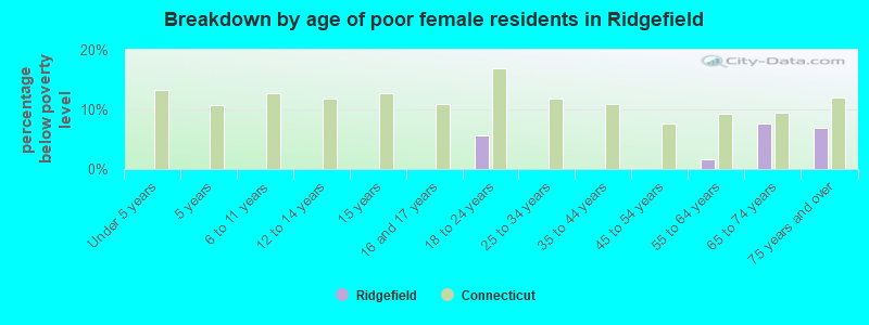 Breakdown by age of poor female residents in Ridgefield
