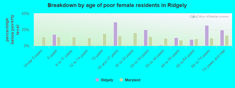 Breakdown by age of poor female residents in Ridgely