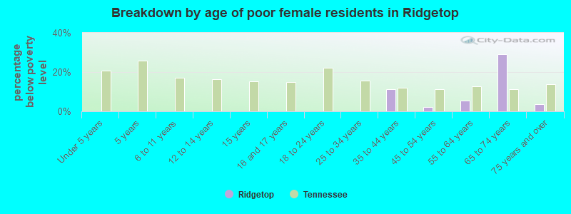 Breakdown by age of poor female residents in Ridgetop