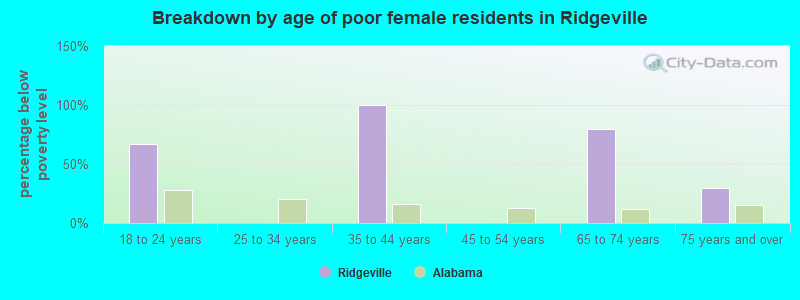 Breakdown by age of poor female residents in Ridgeville