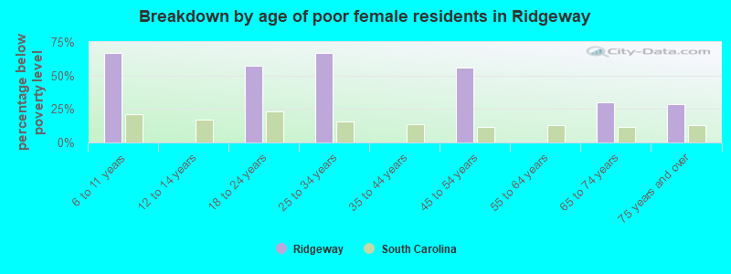 Breakdown by age of poor female residents in Ridgeway