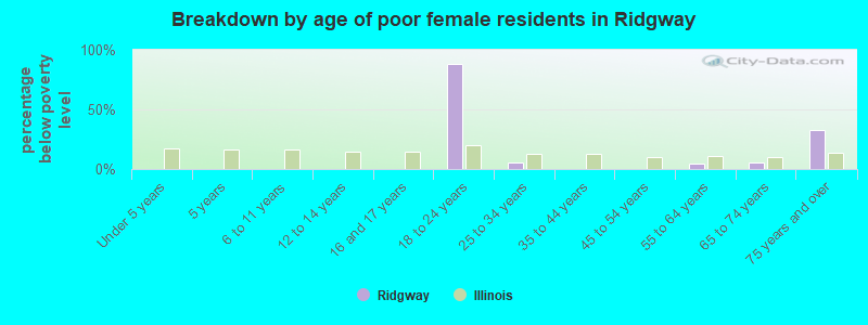 Breakdown by age of poor female residents in Ridgway