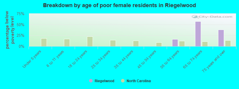 Breakdown by age of poor female residents in Riegelwood