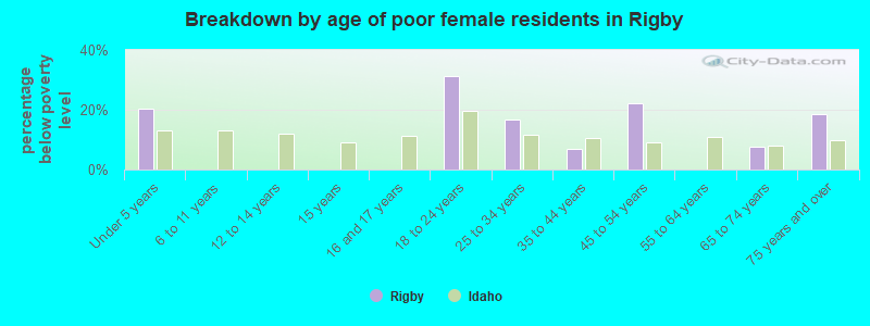 Breakdown by age of poor female residents in Rigby