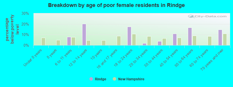 Breakdown by age of poor female residents in Rindge