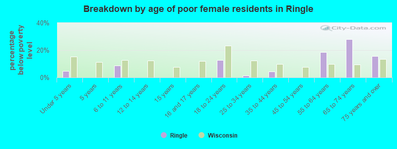 Breakdown by age of poor female residents in Ringle