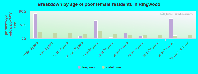 Breakdown by age of poor female residents in Ringwood