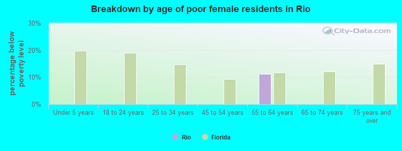 Breakdown by age of poor female residents in Rio
