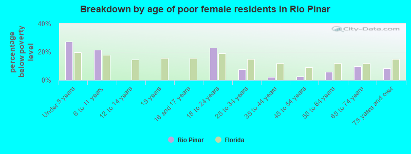 Breakdown by age of poor female residents in Rio Pinar