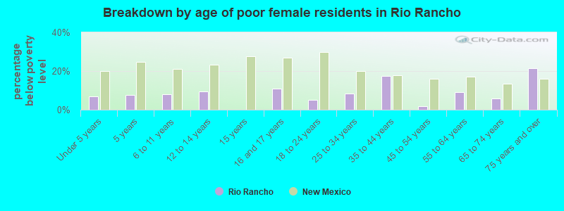 Breakdown by age of poor female residents in Rio Rancho