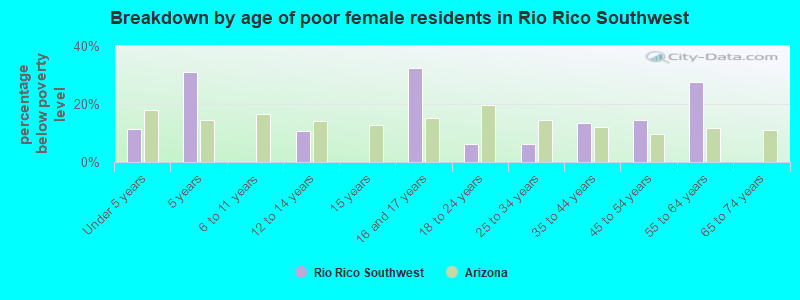 Breakdown by age of poor female residents in Rio Rico Southwest
