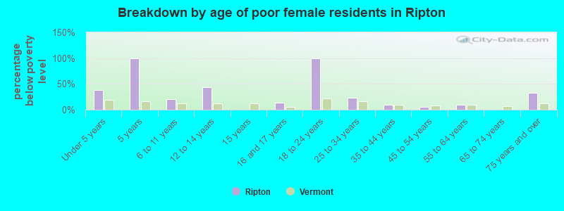 Breakdown by age of poor female residents in Ripton