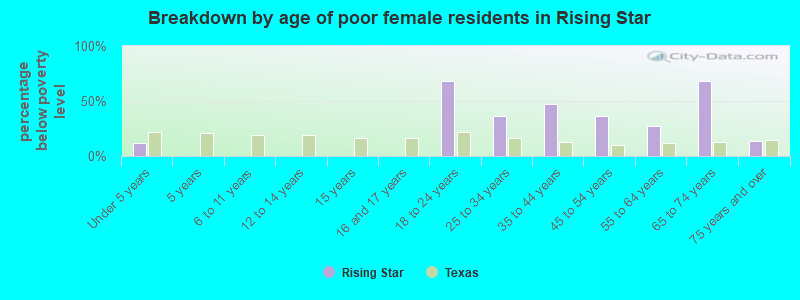 Breakdown by age of poor female residents in Rising Star