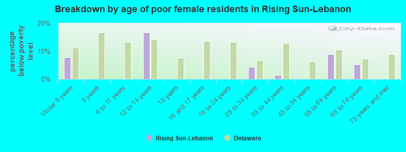 Breakdown by age of poor female residents in Rising Sun-Lebanon