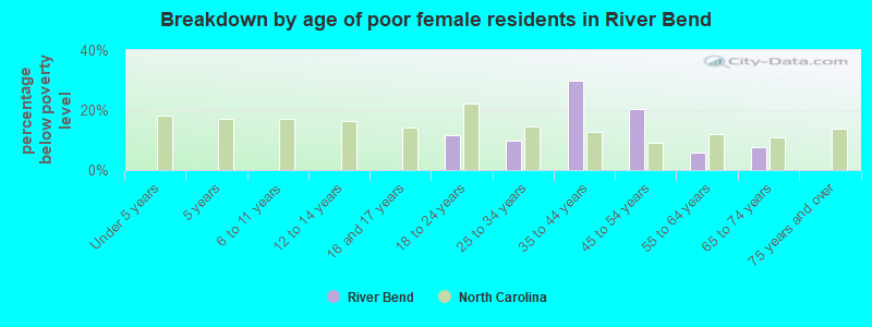 Breakdown by age of poor female residents in River Bend