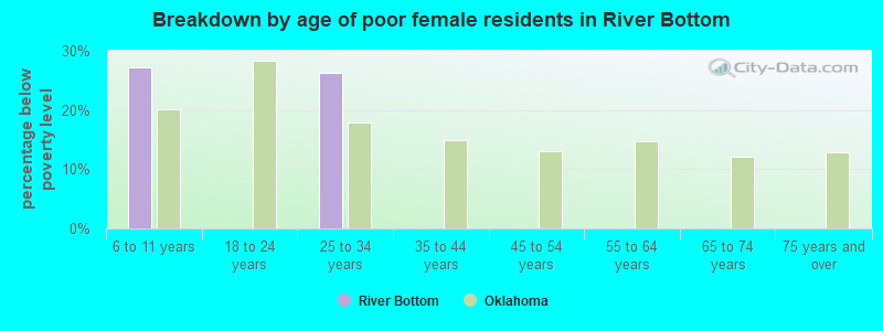 Breakdown by age of poor female residents in River Bottom