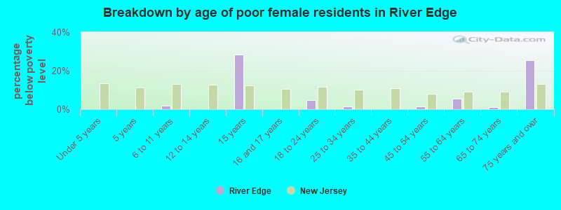 Breakdown by age of poor female residents in River Edge