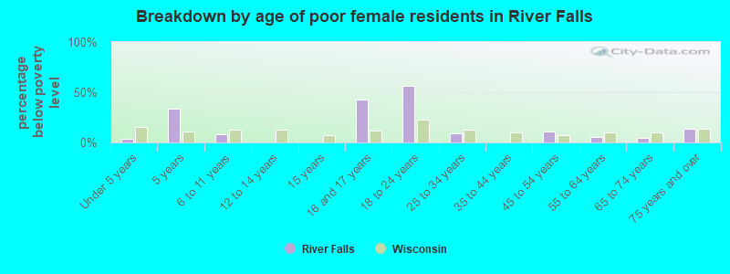 Breakdown by age of poor female residents in River Falls