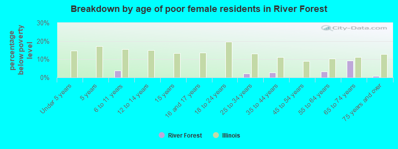 Breakdown by age of poor female residents in River Forest