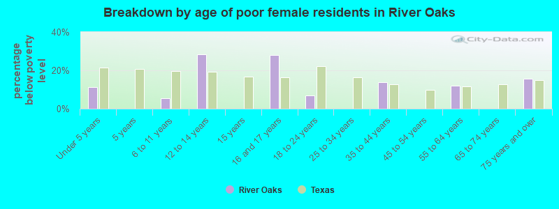 Breakdown by age of poor female residents in River Oaks