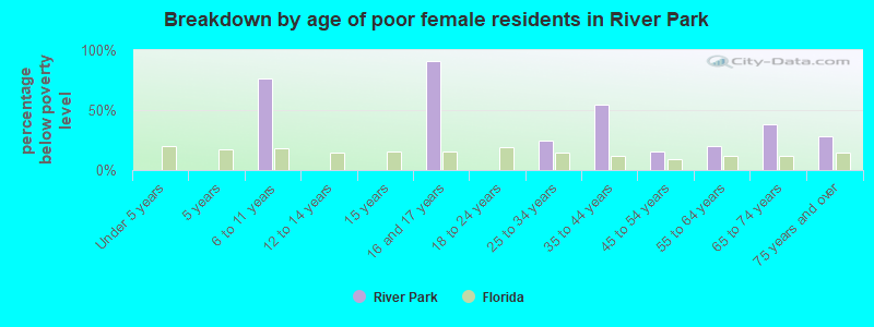 Breakdown by age of poor female residents in River Park