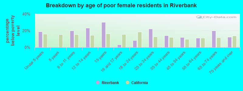 Breakdown by age of poor female residents in Riverbank