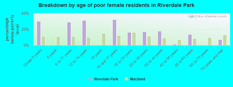 Breakdown by age of poor female residents in Riverdale Park