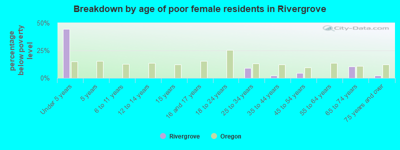 Breakdown by age of poor female residents in Rivergrove