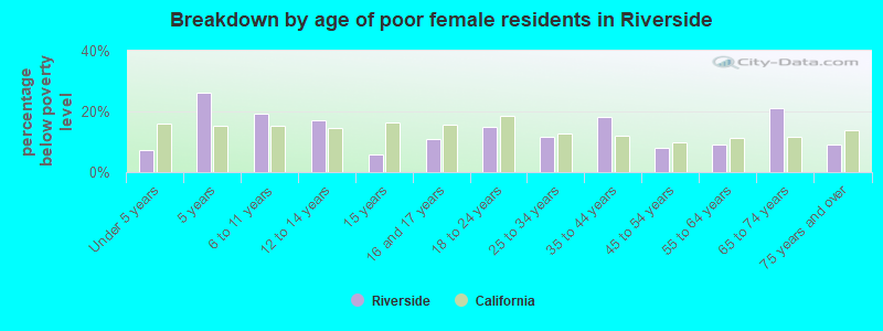 Breakdown by age of poor female residents in Riverside