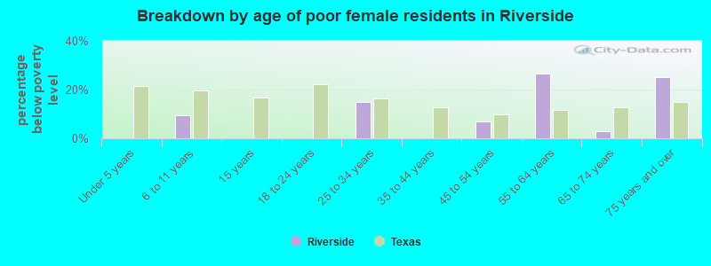 Breakdown by age of poor female residents in Riverside