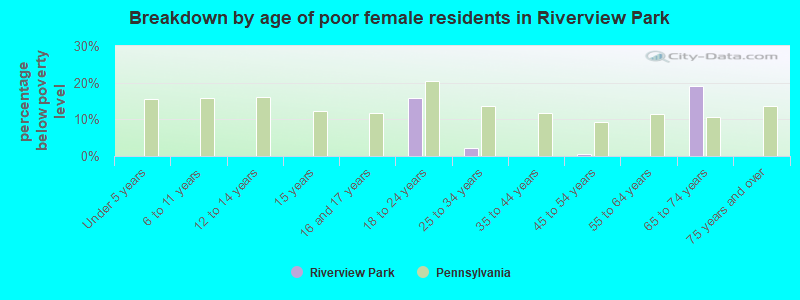 Breakdown by age of poor female residents in Riverview Park