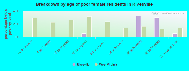 Breakdown by age of poor female residents in Rivesville