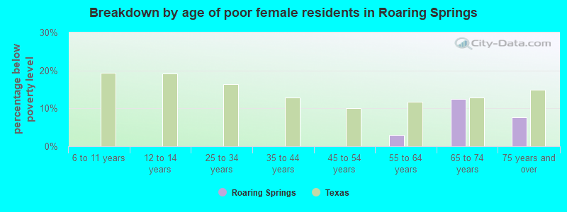 Breakdown by age of poor female residents in Roaring Springs