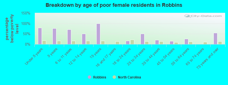 Breakdown by age of poor female residents in Robbins