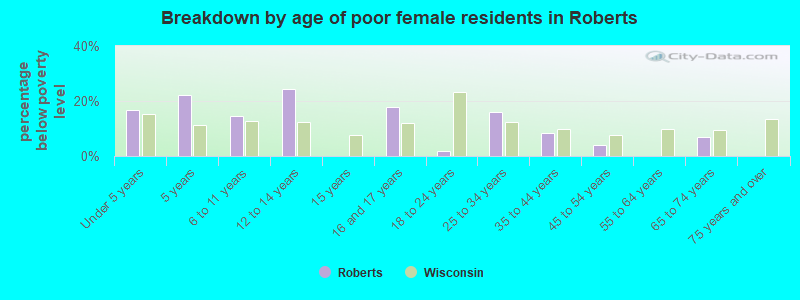 Breakdown by age of poor female residents in Roberts