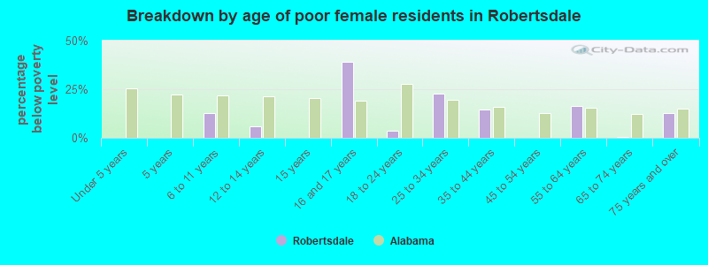 Breakdown by age of poor female residents in Robertsdale