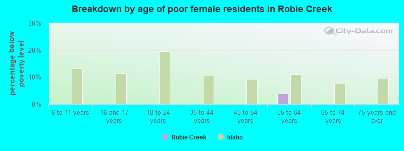 Breakdown by age of poor female residents in Robie Creek