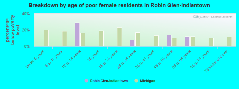 Breakdown by age of poor female residents in Robin Glen-Indiantown