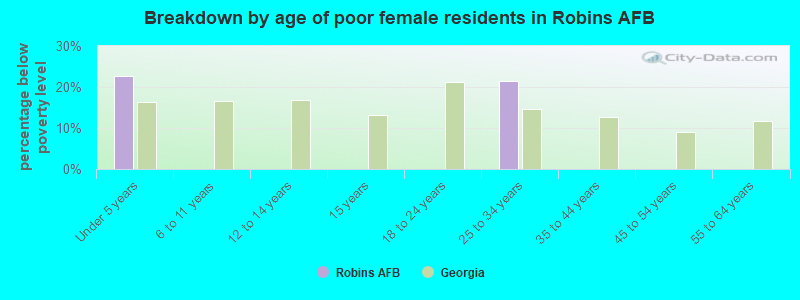 Breakdown by age of poor female residents in Robins AFB