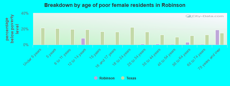 Breakdown by age of poor female residents in Robinson