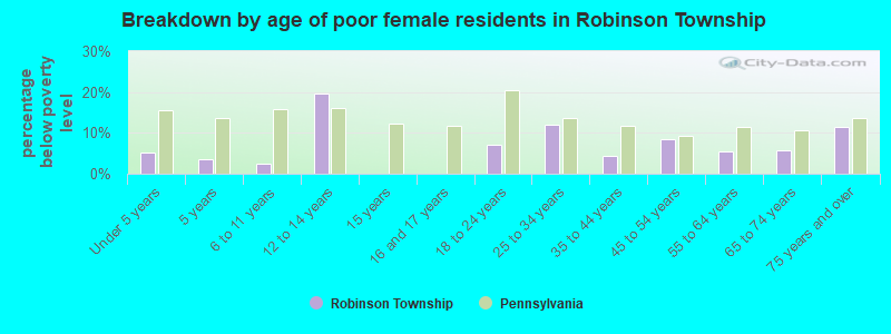 Breakdown by age of poor female residents in Robinson Township