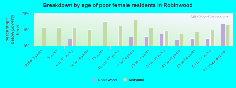 Breakdown by age of poor female residents in Robinwood