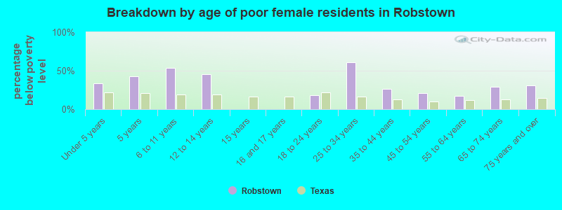 Breakdown by age of poor female residents in Robstown