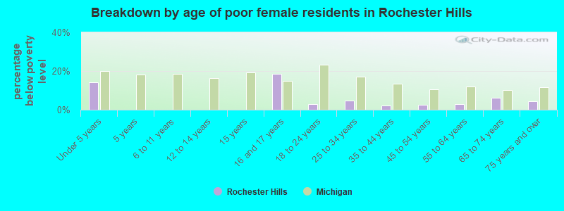 Breakdown by age of poor female residents in Rochester Hills